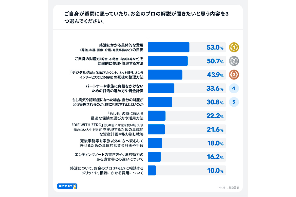 （出所）「オカネコ 終活に関する調査」