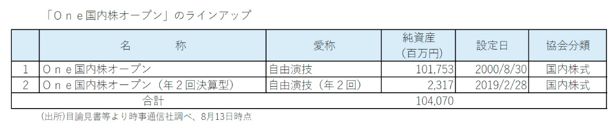 （出所）目論見書等より時事通信社調べ、8月13日時点