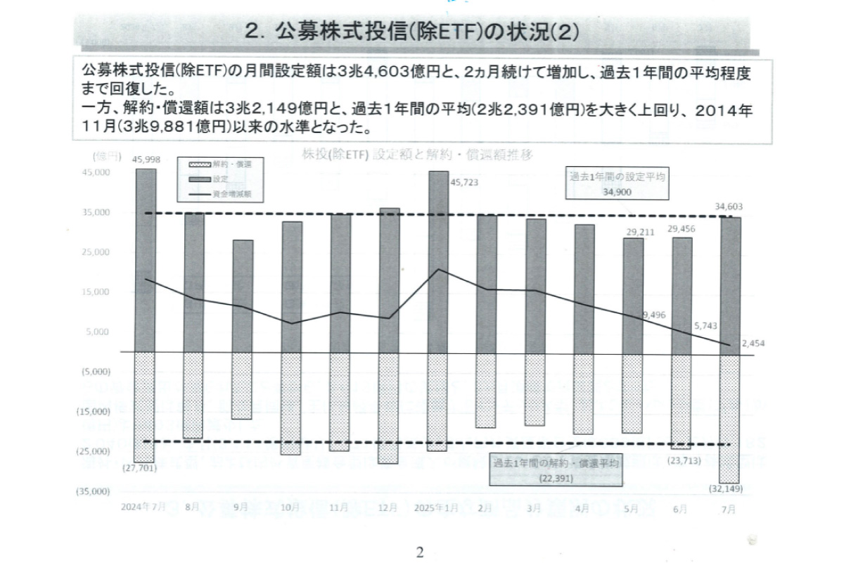 （出所）投資信託協会