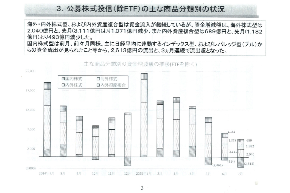 （出所）投資信託協会