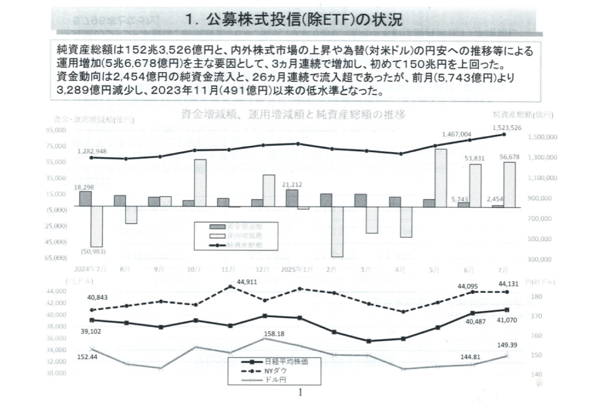 （出所）投資信託協会