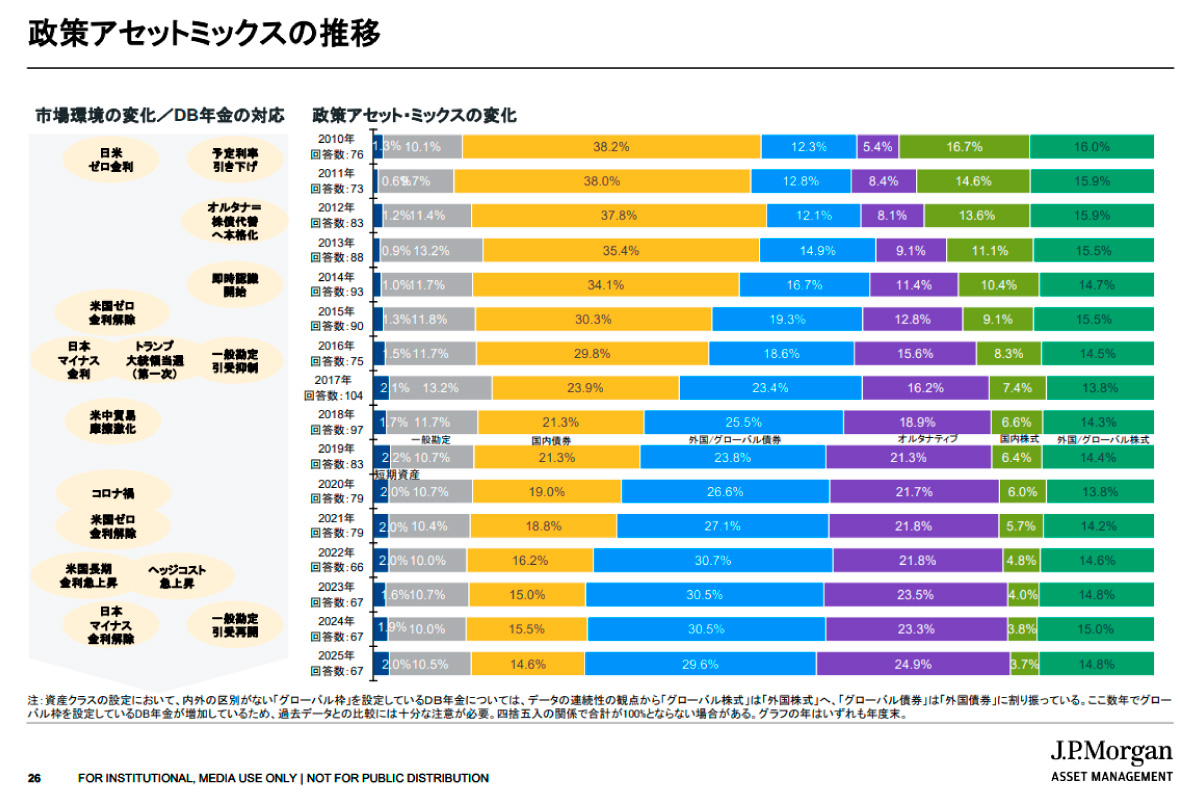 (出所)JPモルガン・アセット・マネジメント「第17回企業年金運用動向調査」
