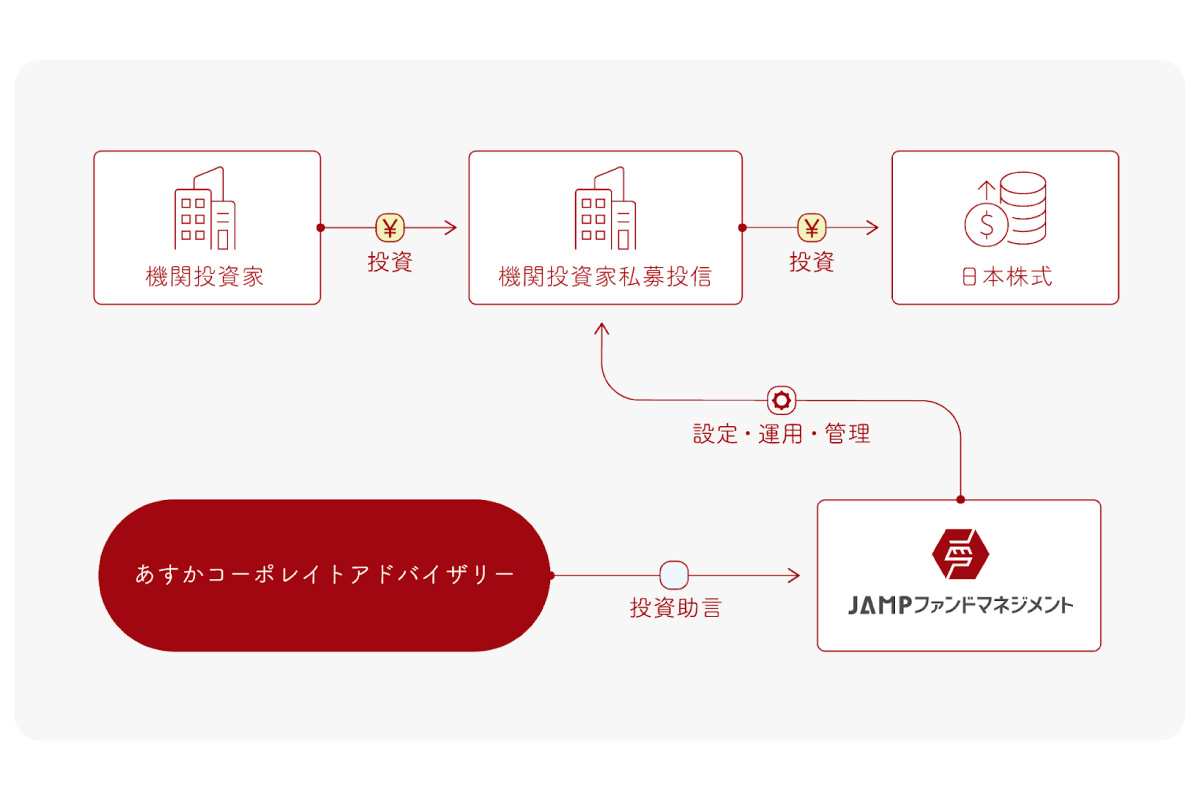 (出所)日本資産運用基盤