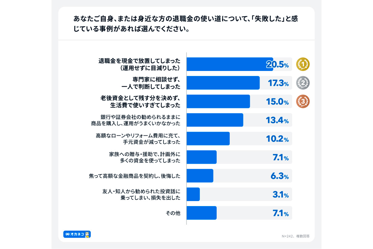 (出所)「オカネコ 退職金に関する調査」