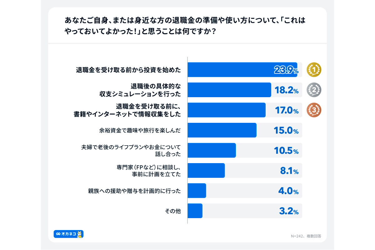(出所)「オカネコ 退職金に関する調査」