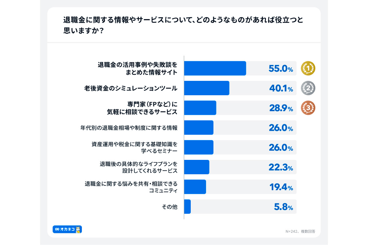 (出所)「オカネコ 退職金に関する調査」