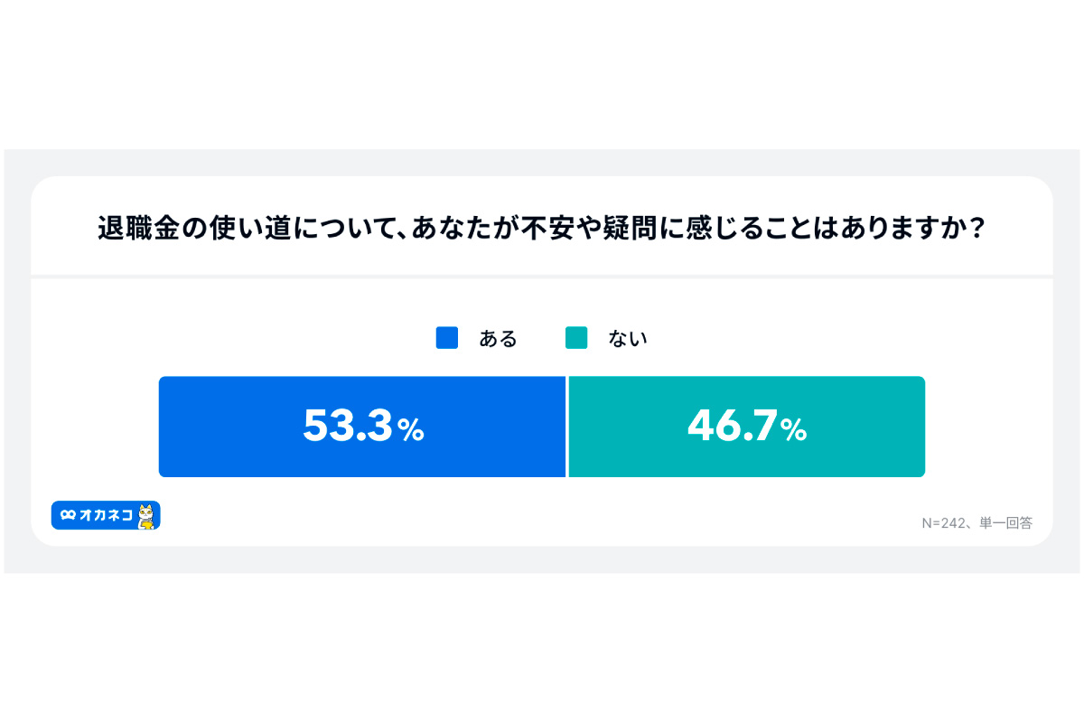 (出所)「オカネコ 退職金に関する調査」