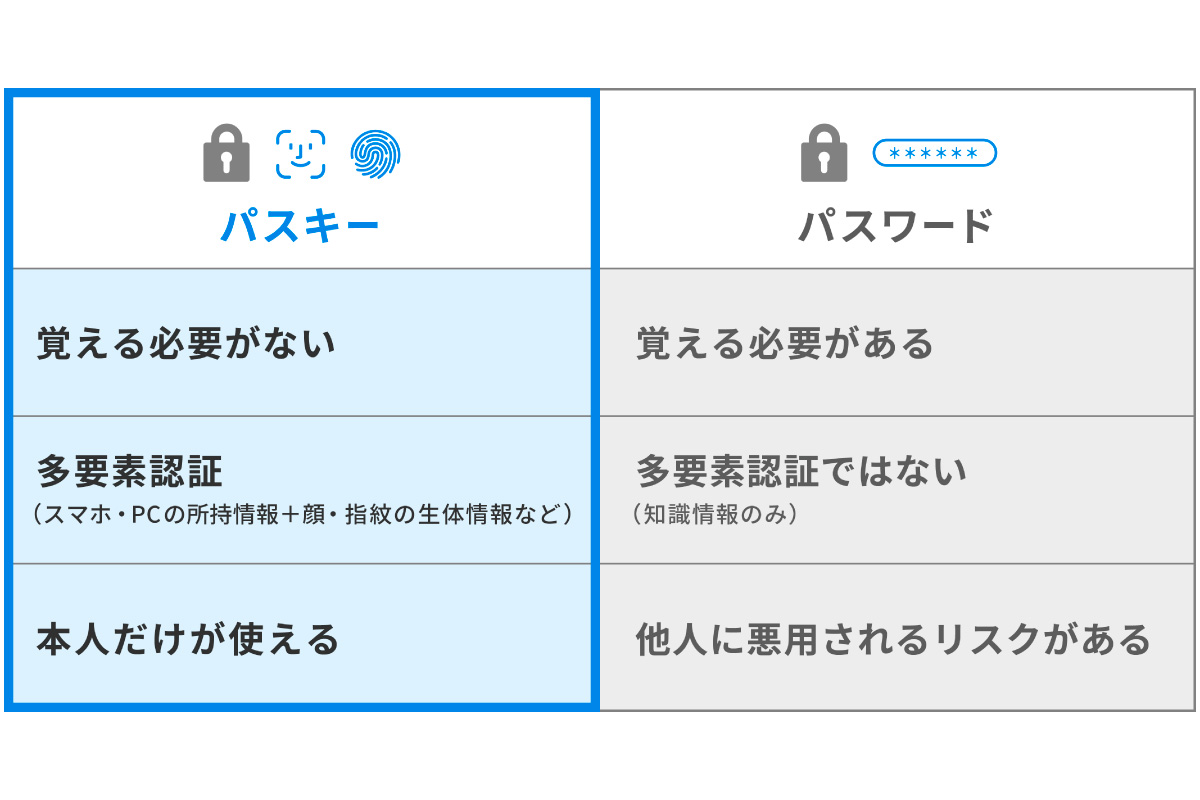 パスキー