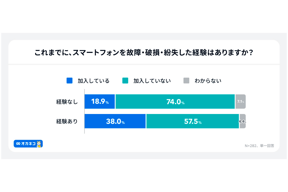 (出所)「オカネコ スマホ保険に関する調査」