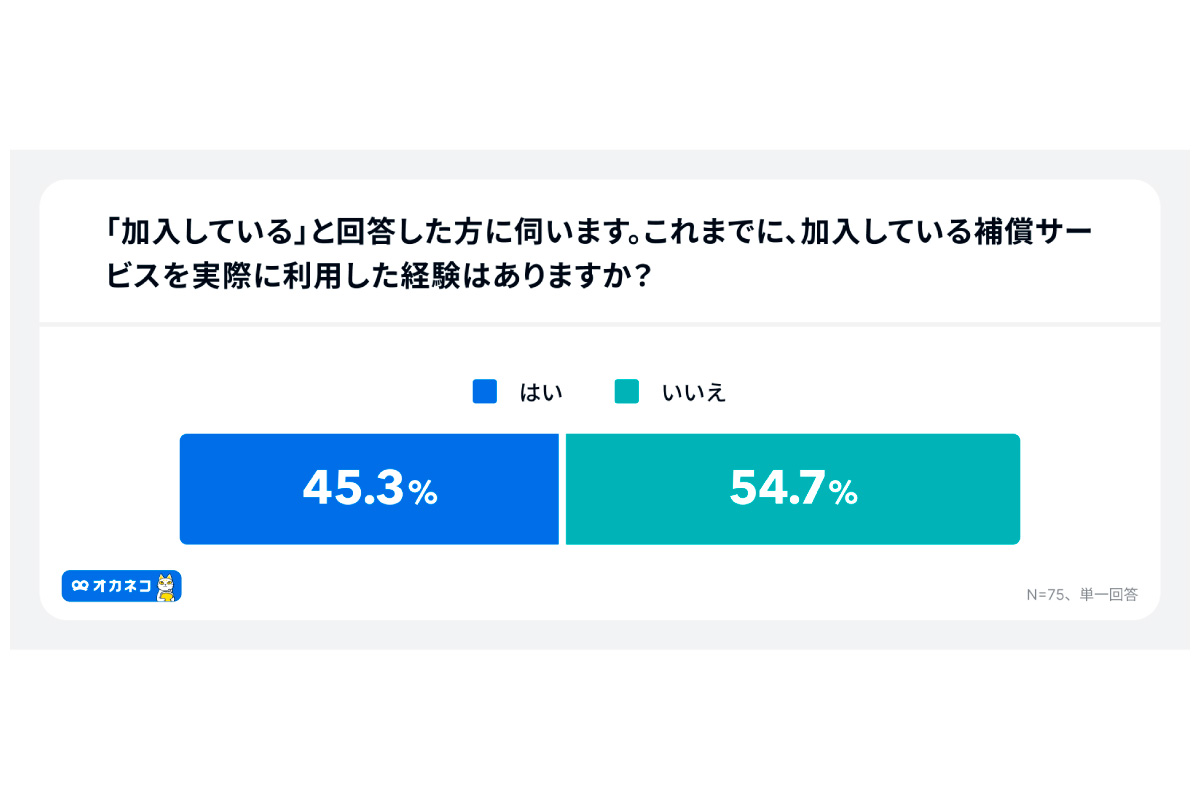 (出所)「オカネコ スマホ保険に関する調査」