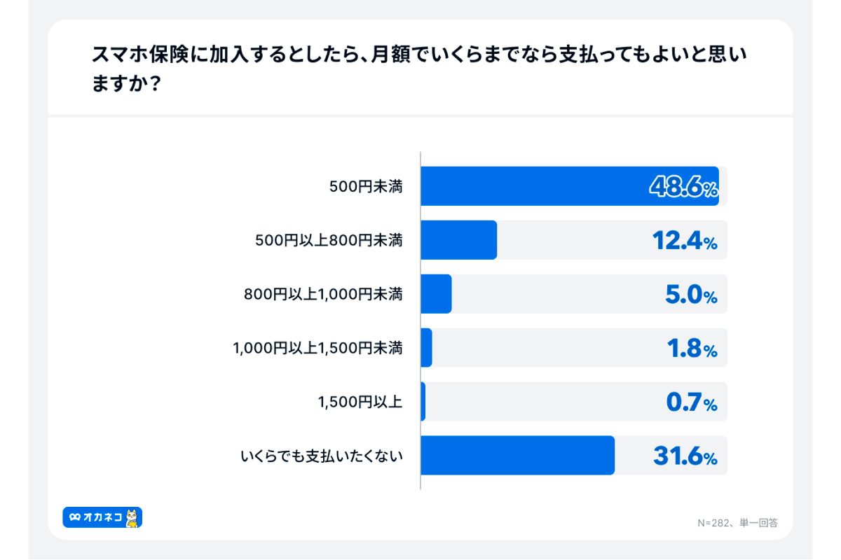 (出所)「オカネコ スマホ保険に関する調査」