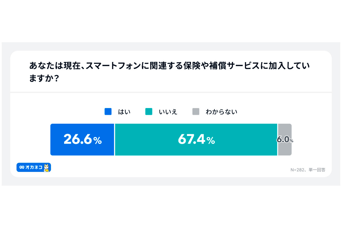 (出所)「オカネコ スマホ保険に関する調査」