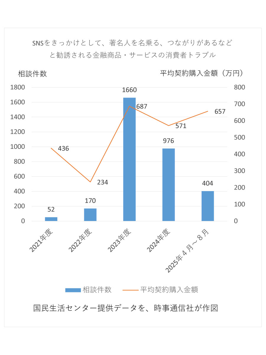 国民生活センター提供データを、時事通信社が作図