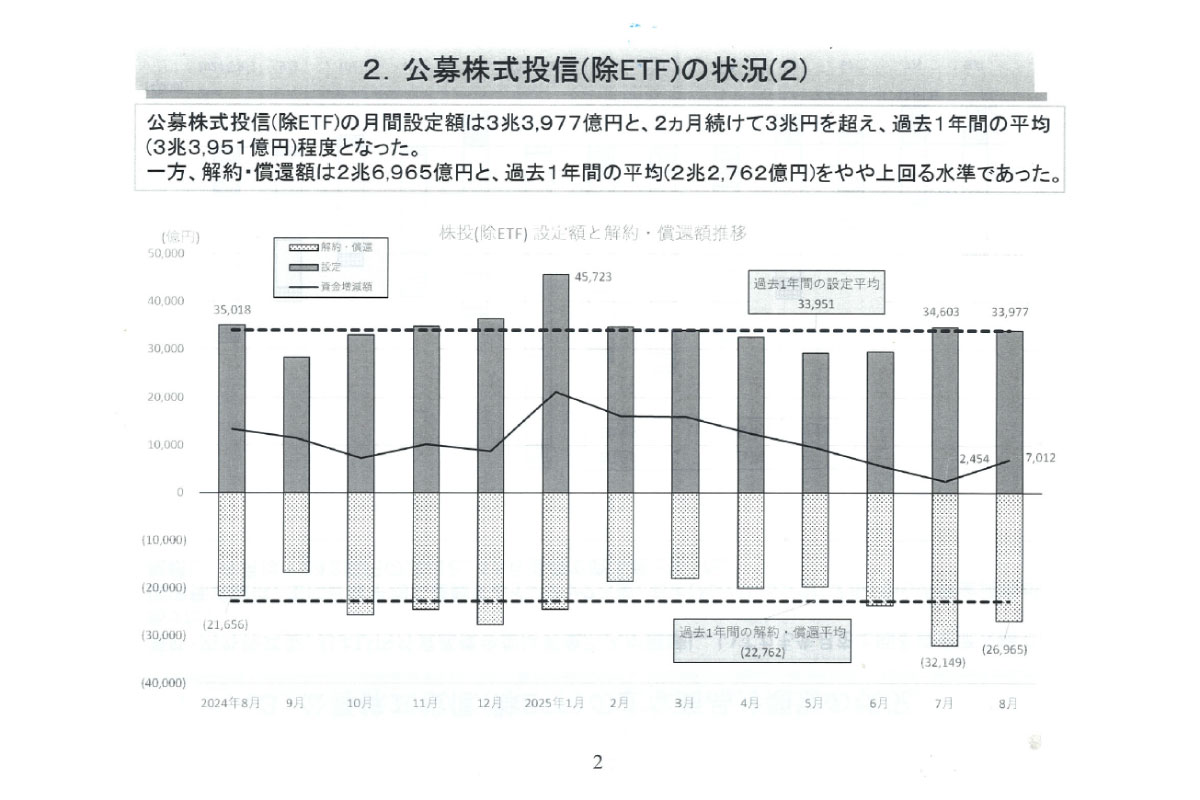 （出所）投資信託協会