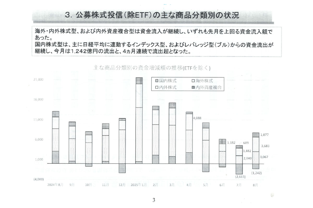 （出所）投資信託協会