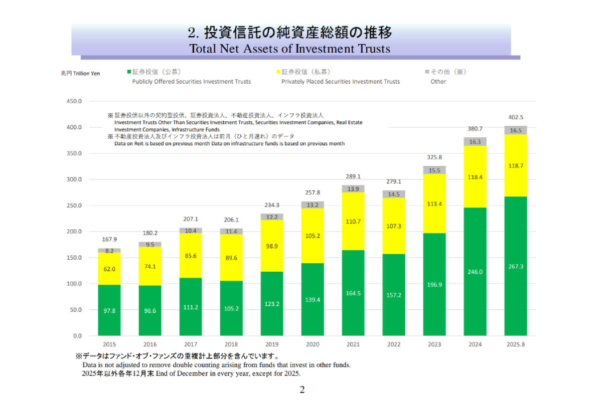 （出所）投資信託協会
