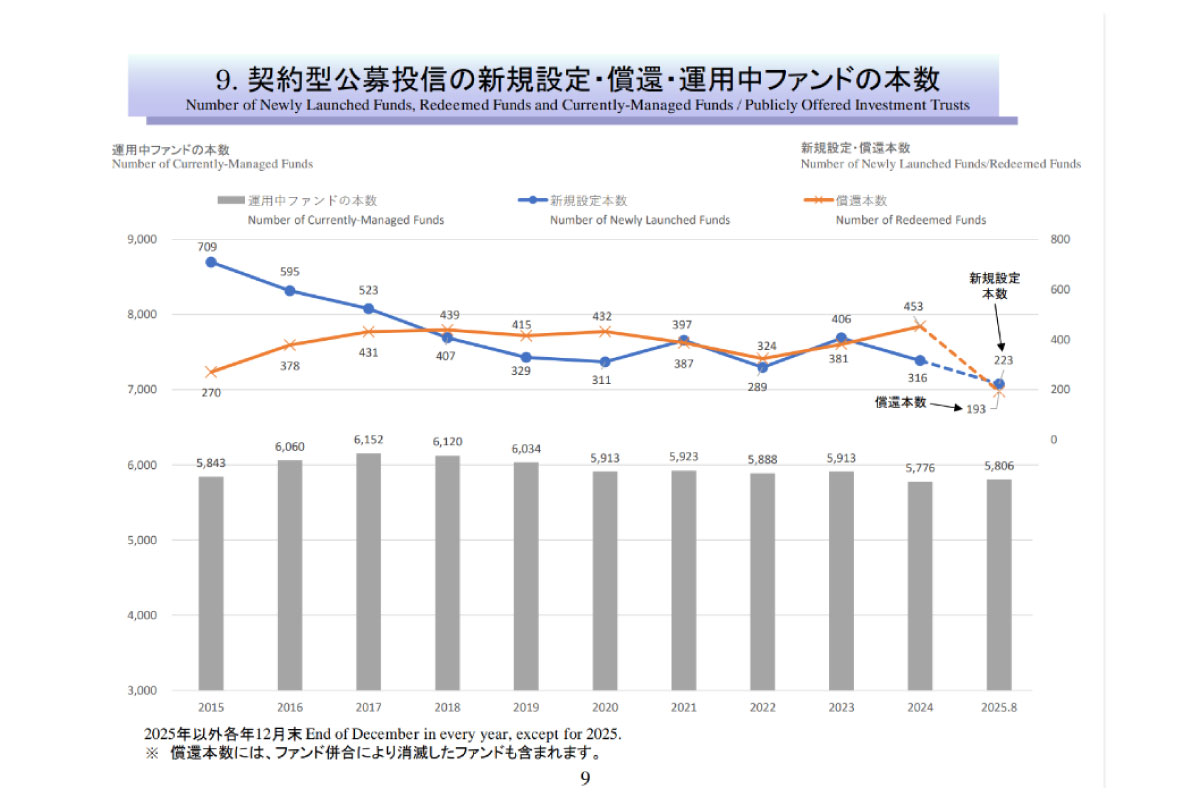 （出所）投資信託協会
