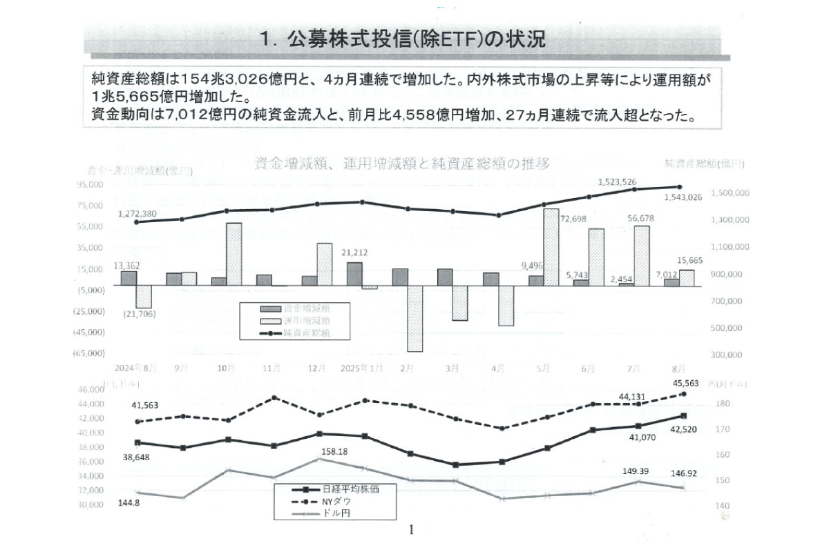 （出所）投資信託協会