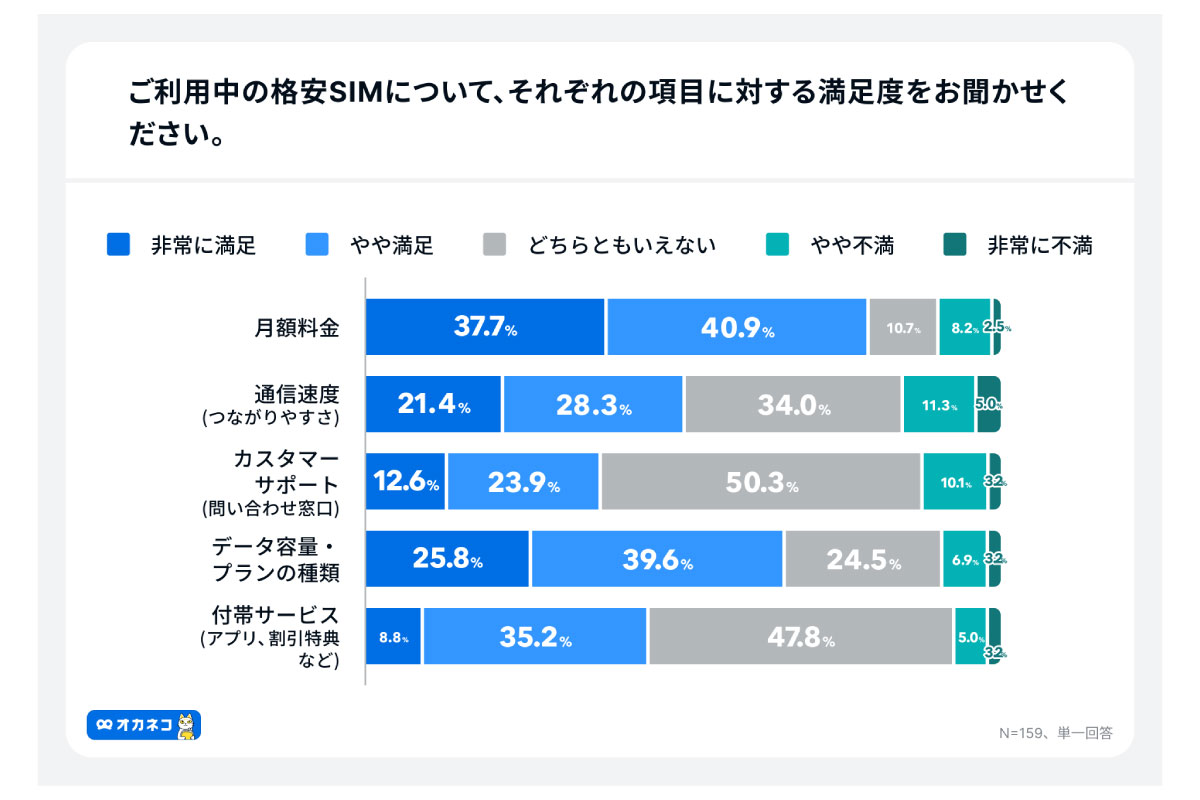 (出所)「オカネコ 格安SIMに関する調査」