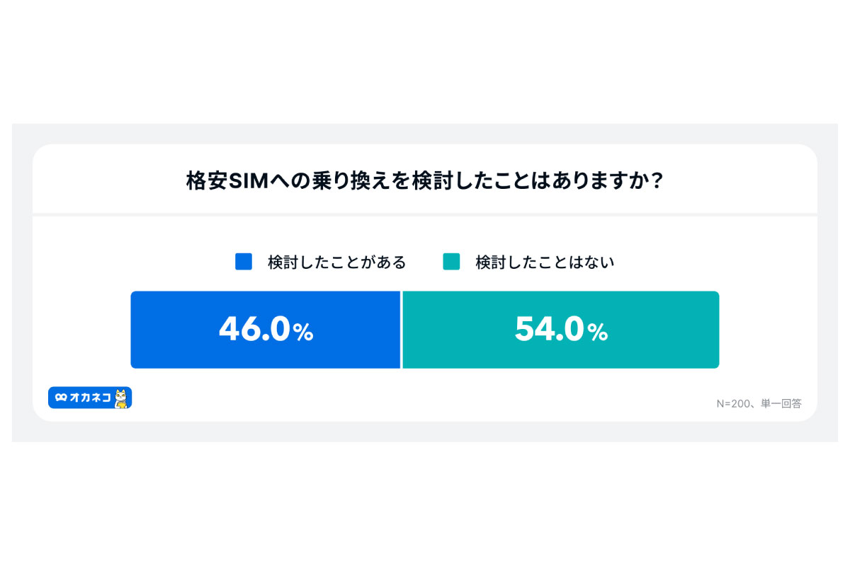 (出所)「オカネコ 格安SIMに関する調査」