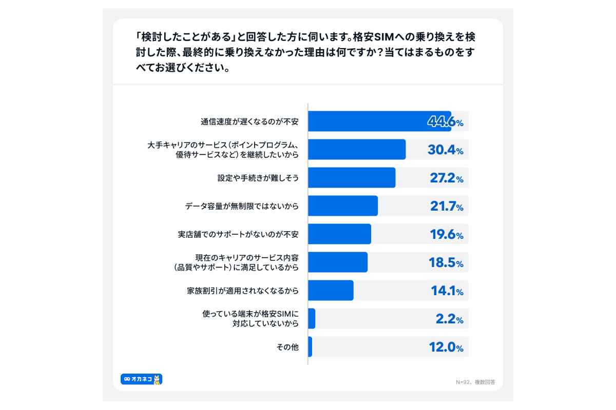(出所)「オカネコ 格安SIMに関する調査」