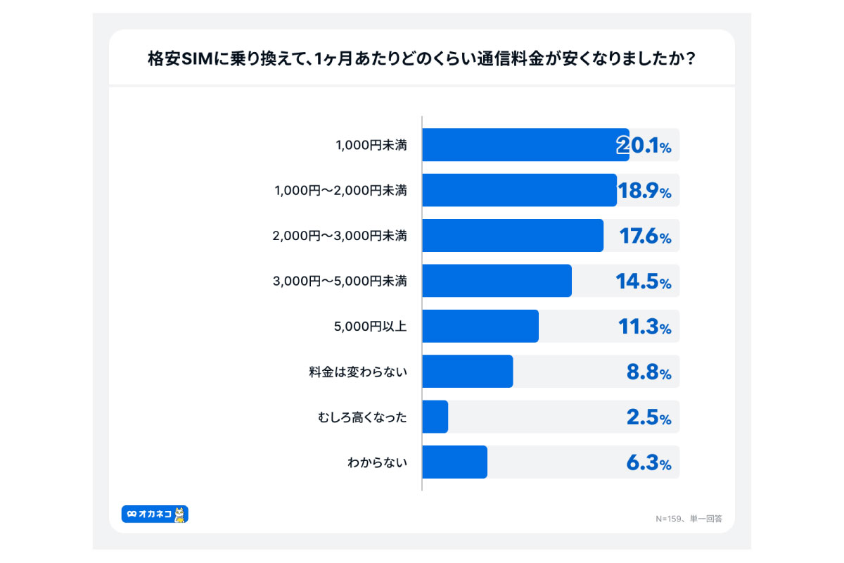 (出所)「オカネコ 格安SIMに関する調査」