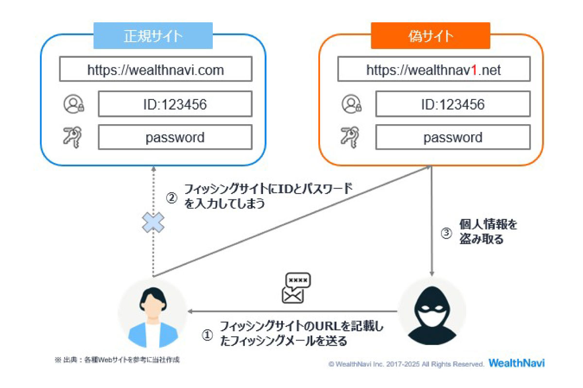 （出所）ウェルスナビ「口座乗っ取りの主な手口」