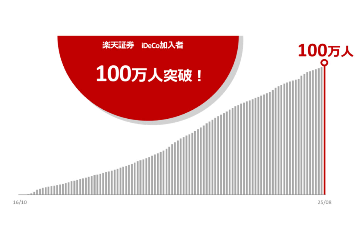 （出所）楽天証券