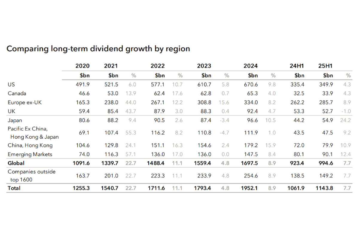 （出所）「Capital Group ”Global Equity Study: Dividend Watch H1 2025 report」