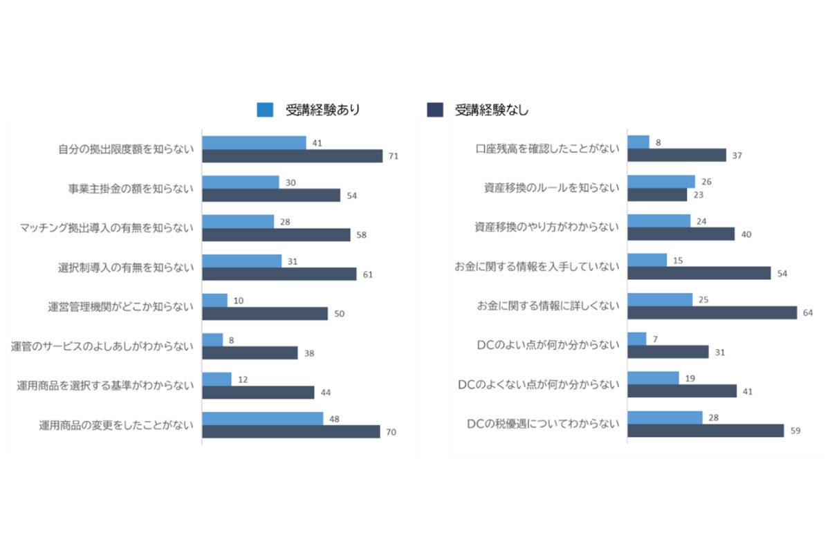 （出所）「確定拠出年金（ＤＣ）３万６０００人調査」