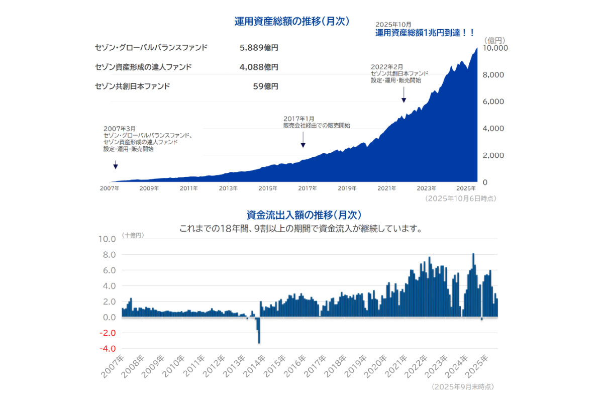 （出所）セゾン投信