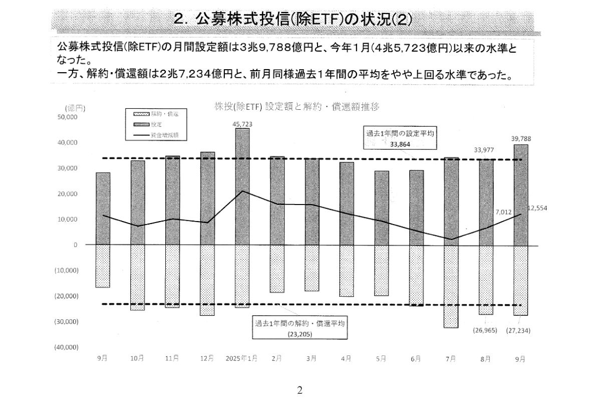 (出所)投資信託協会