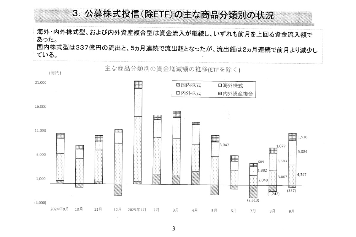 (出所)投資信託協会