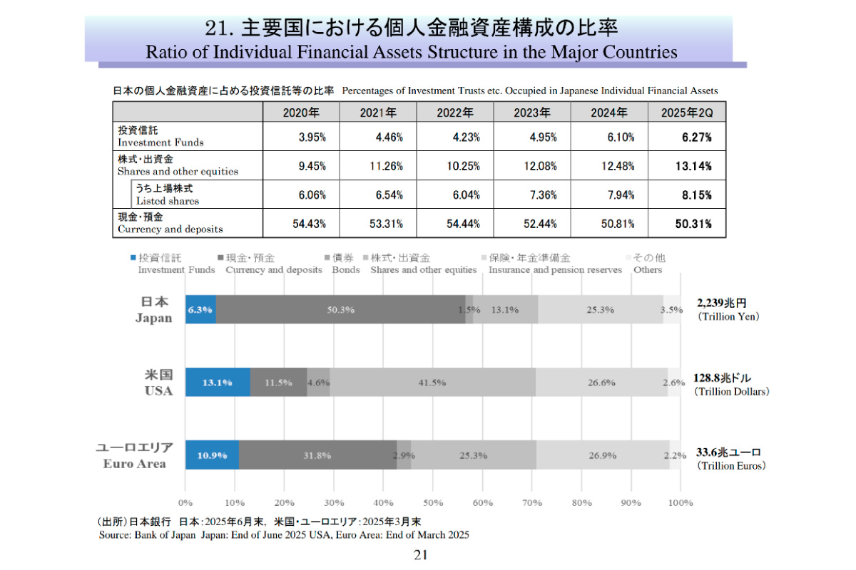 (出所)投資信託協会「投資信託の主要統計(2025年9月)」21ページ
