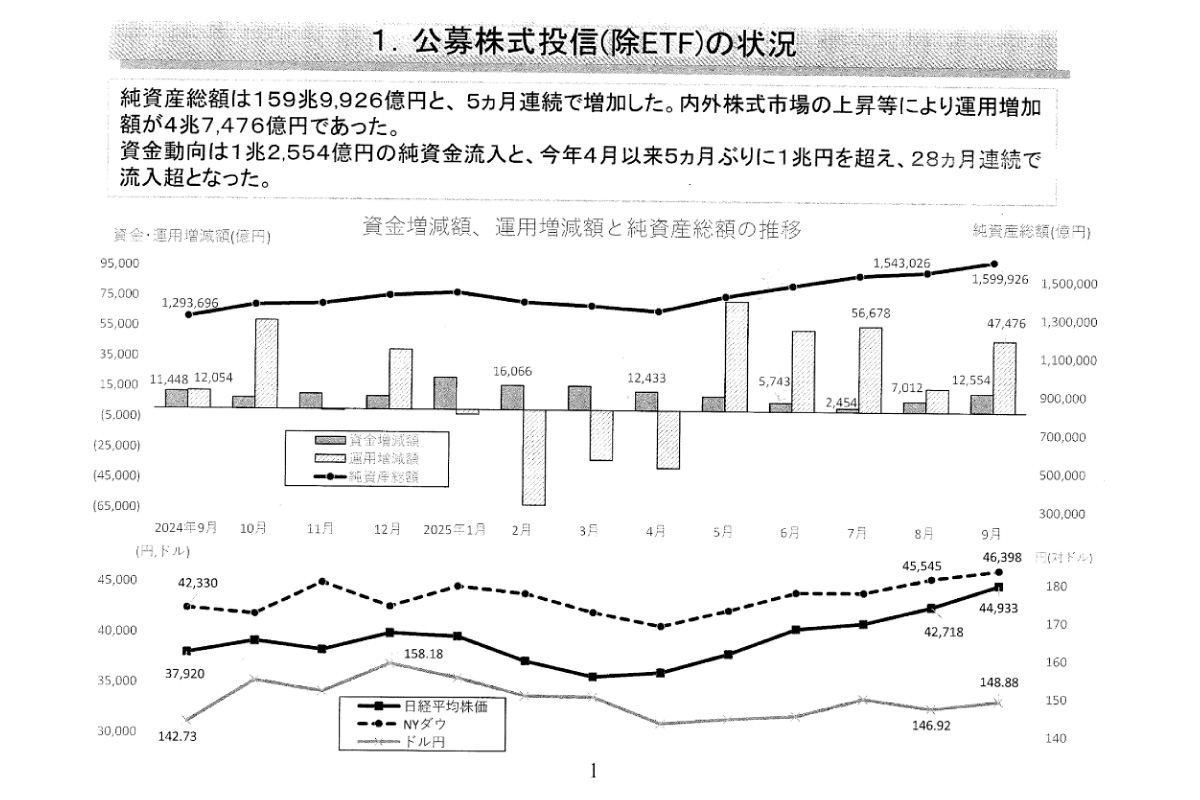 (出所)投資信託協会