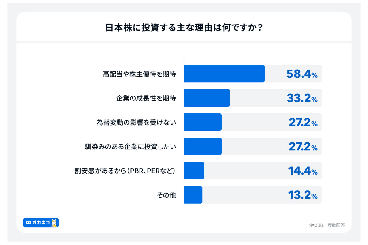 (出所)「オカネコ 投資ポートフォリオに関する調査」