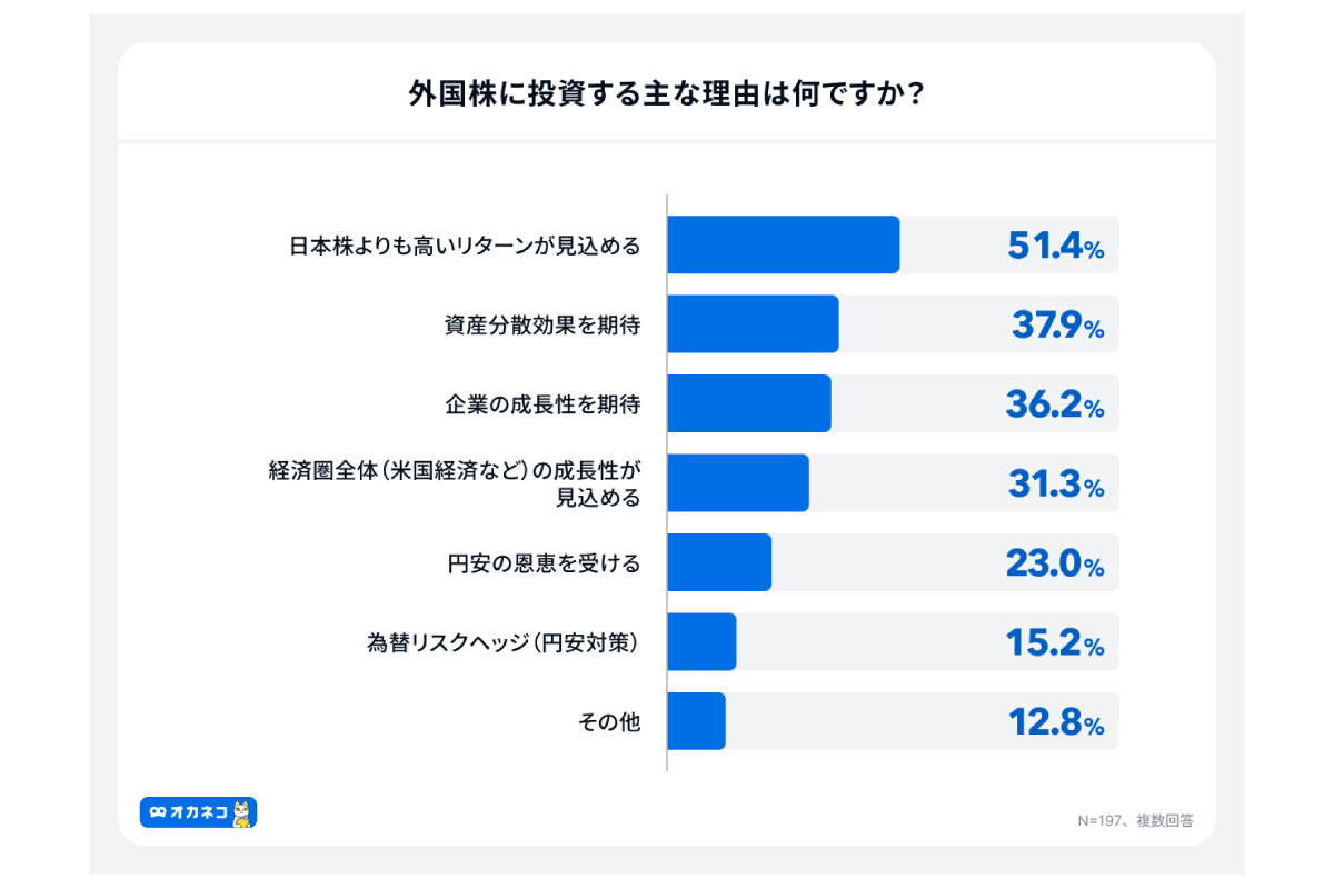 (出所)「オカネコ 投資ポートフォリオに関する調査」