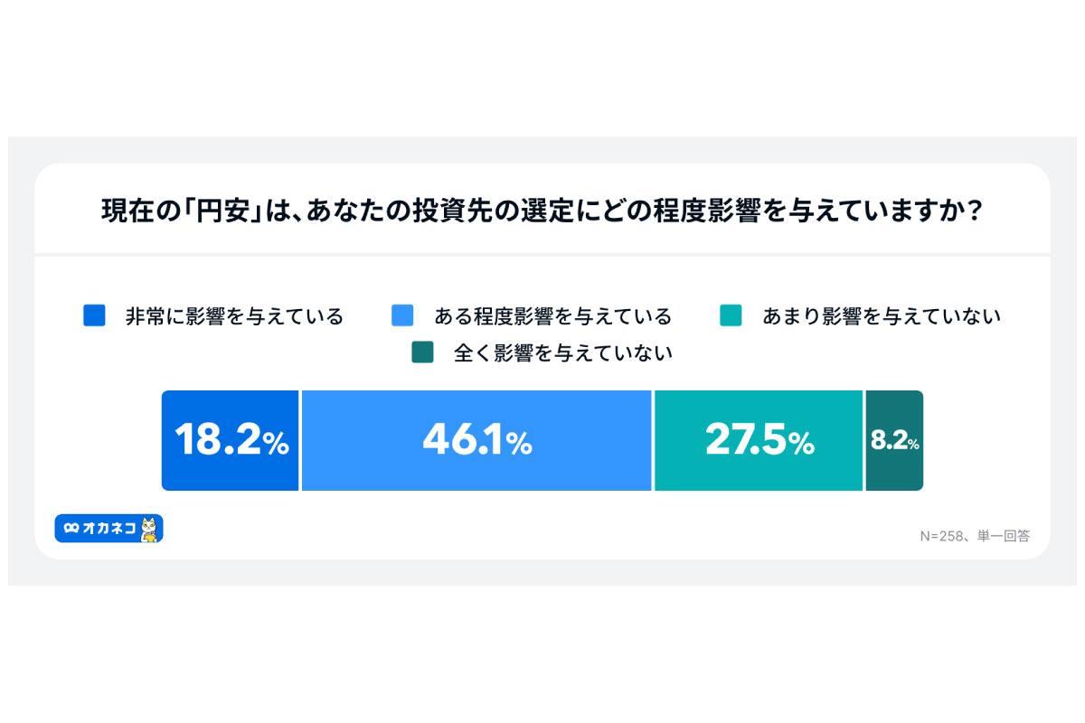 (出所)「オカネコ 投資ポートフォリオに関する調査」