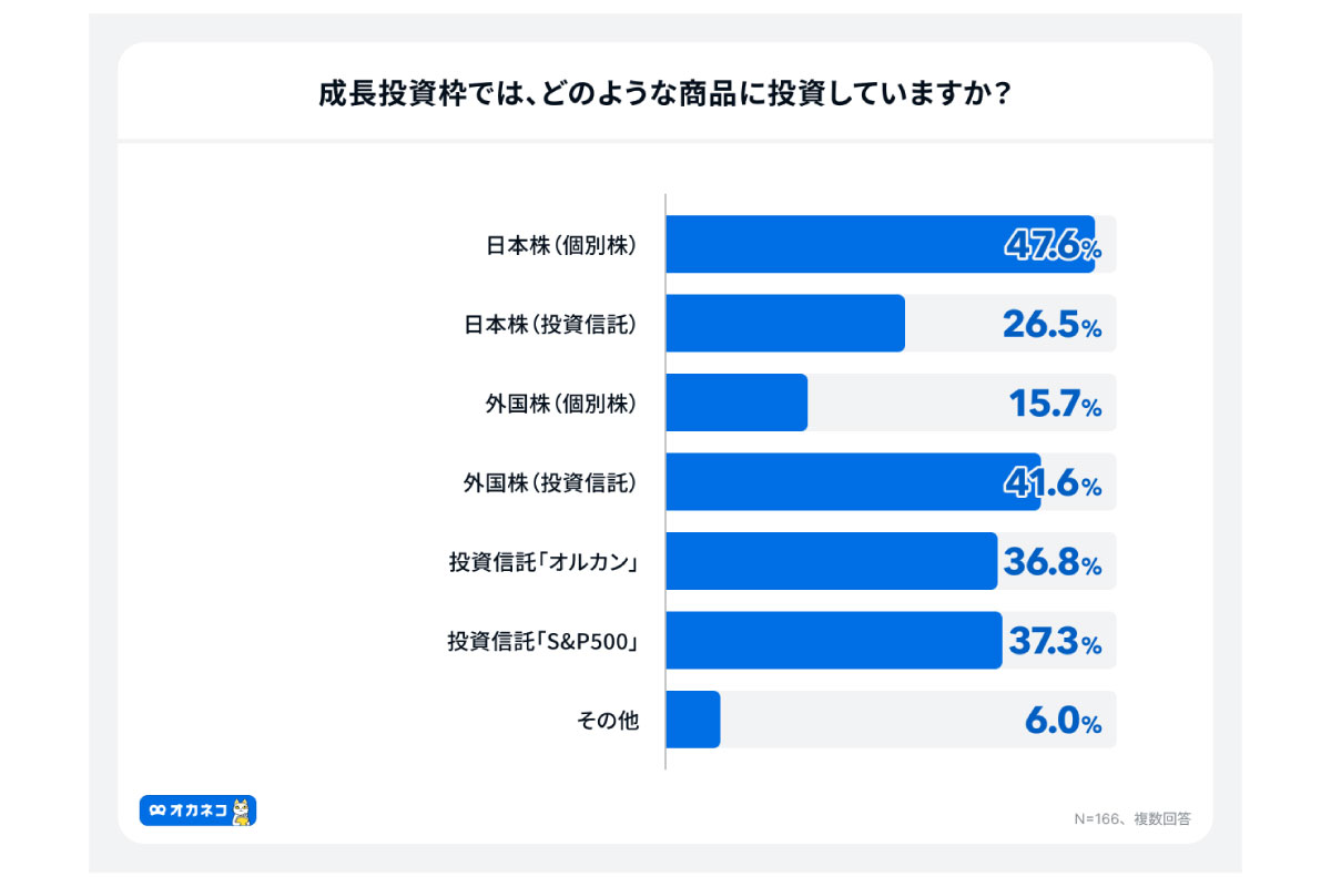(出所)「オカネコ 投資ポートフォリオに関する調査」