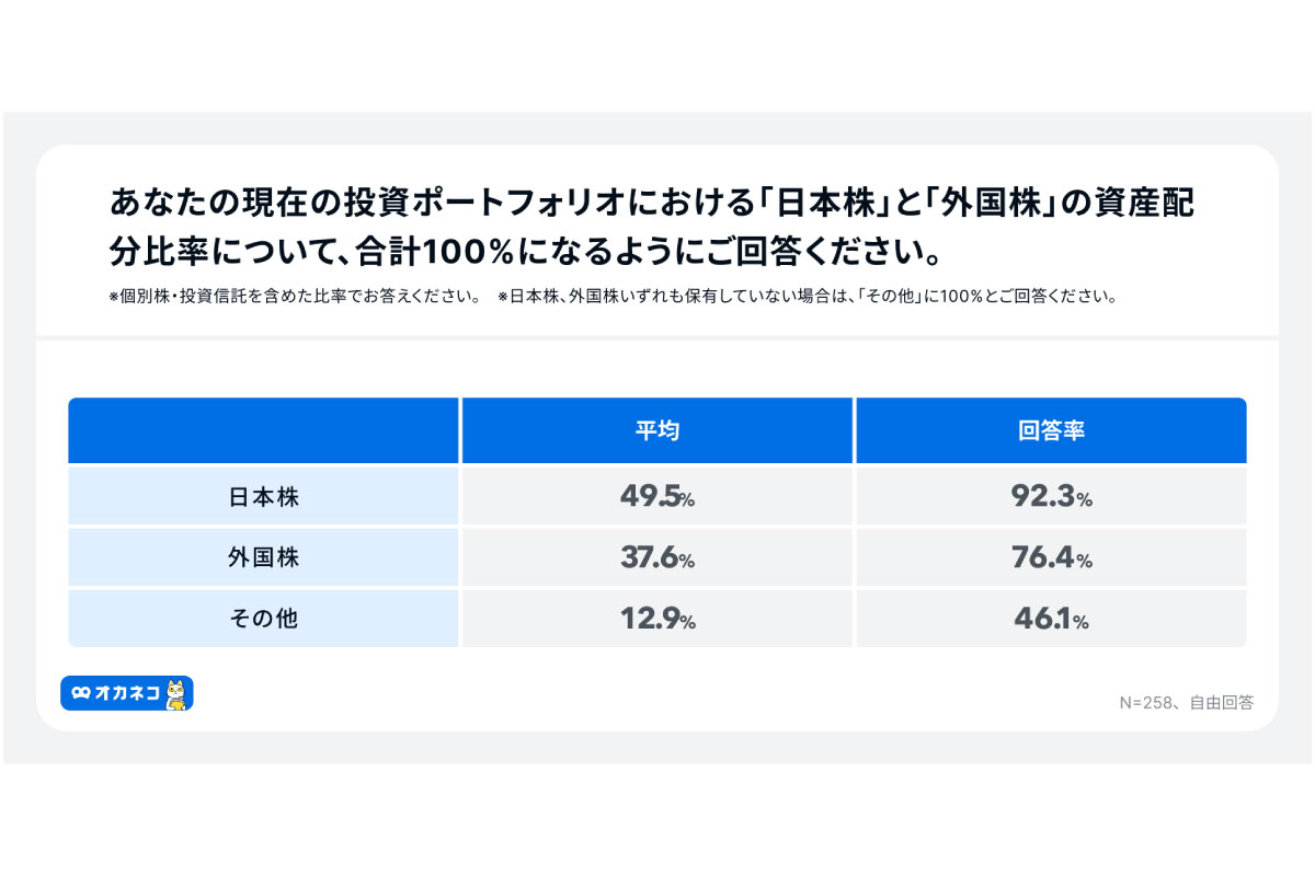 (出所)「オカネコ 投資ポートフォリオに関する調査」