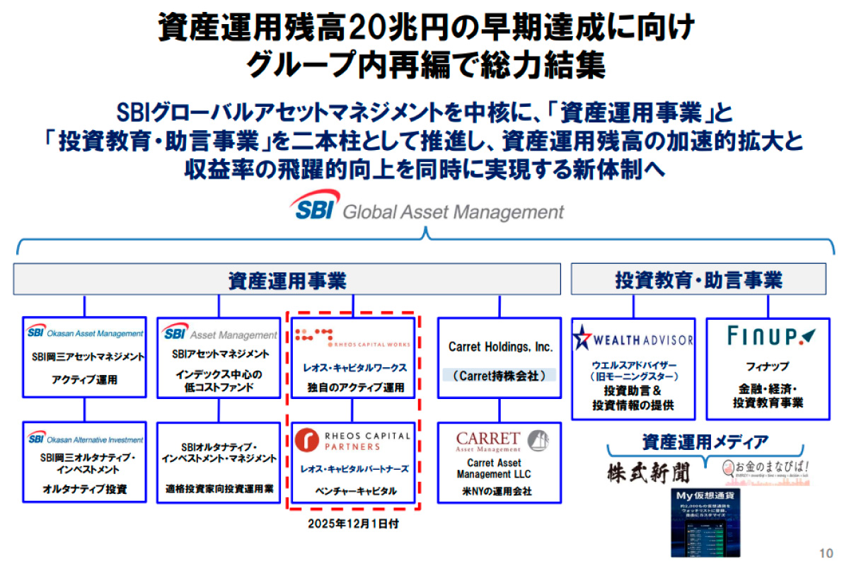 (出所)SBIグローバルアセットマネジメント「2026年3月期第2四半期決算説明会資料」より