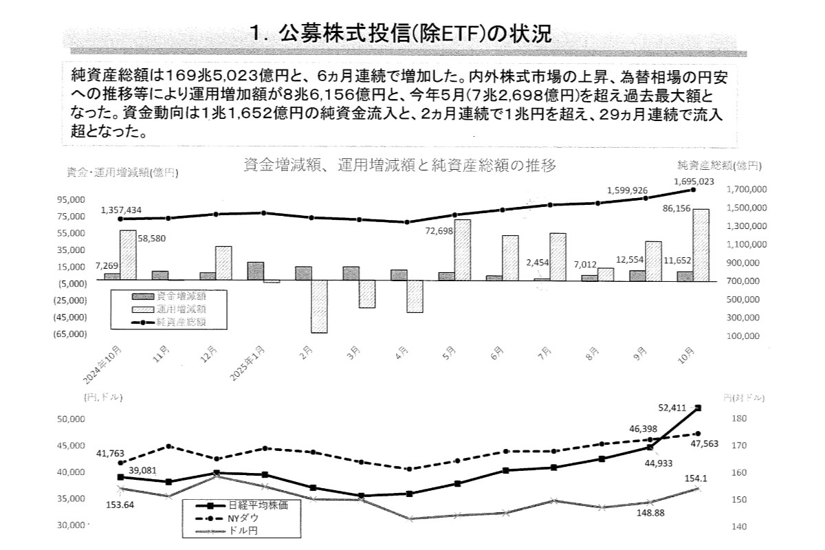（出所）投資信託協会