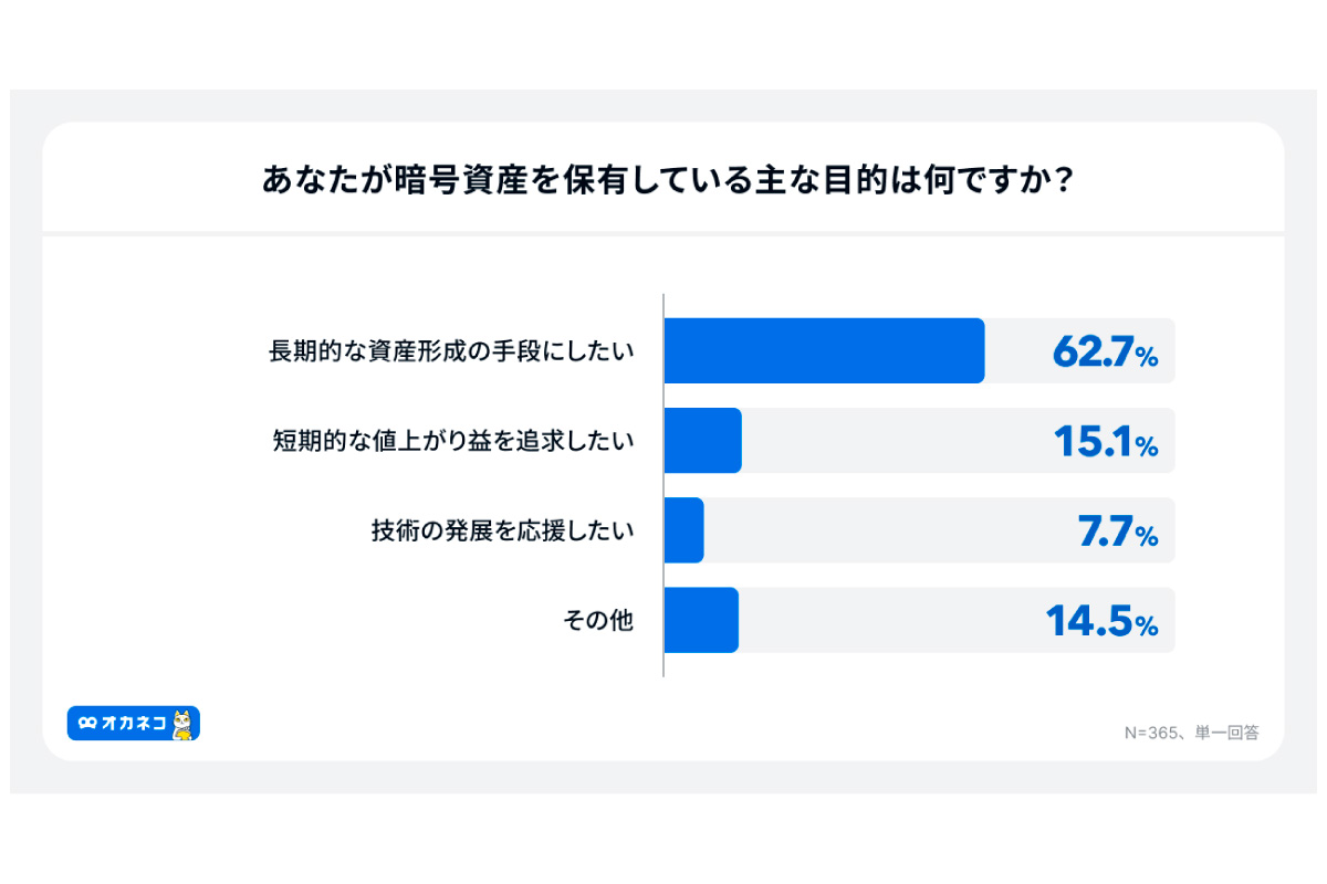 （出所）「オカネコ 暗号資産に関する調査」