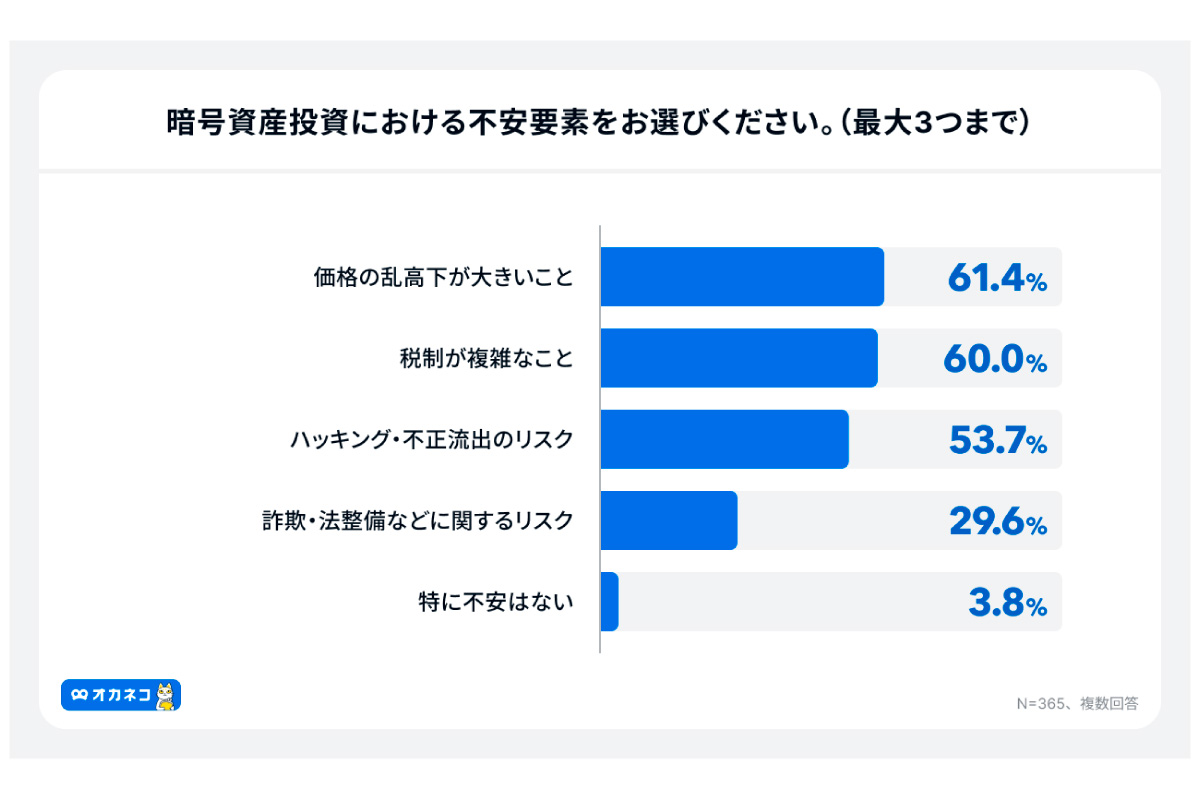 （出所）「オカネコ 暗号資産に関する調査」