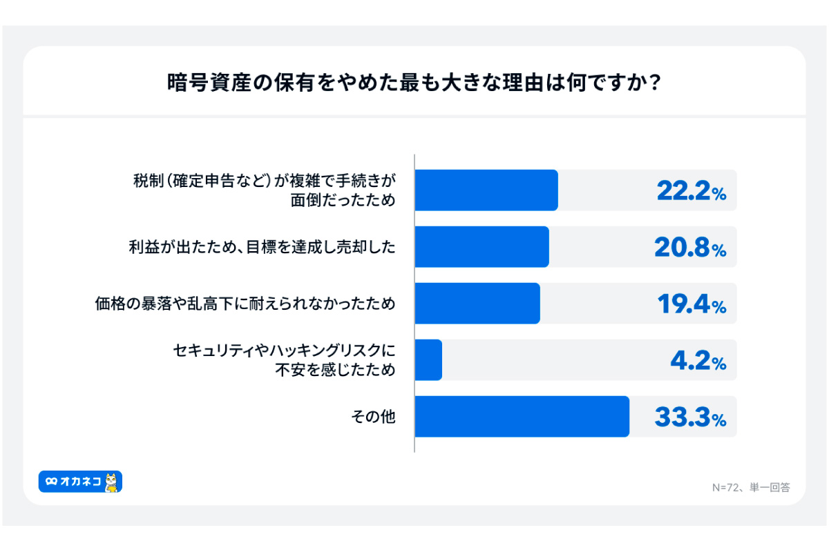 （出所）「オカネコ 暗号資産に関する調査」
