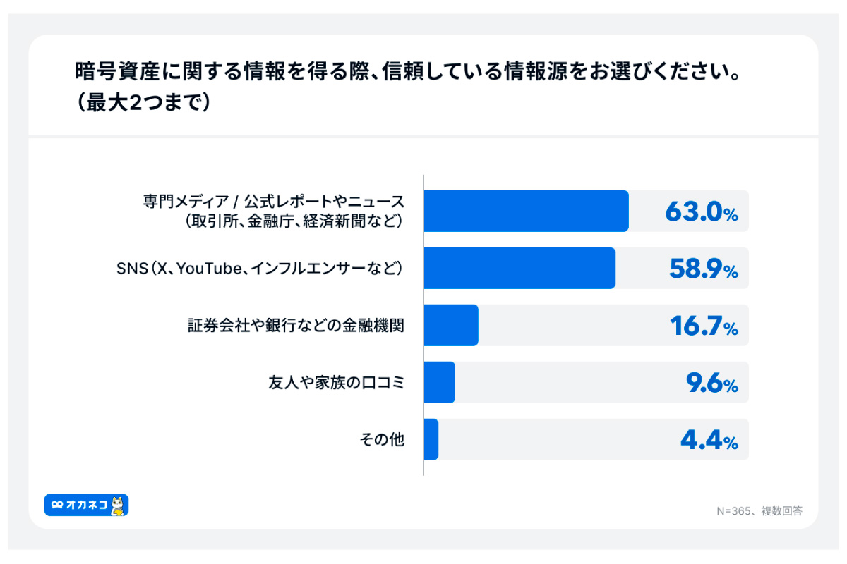 （出所）「オカネコ 暗号資産に関する調査」