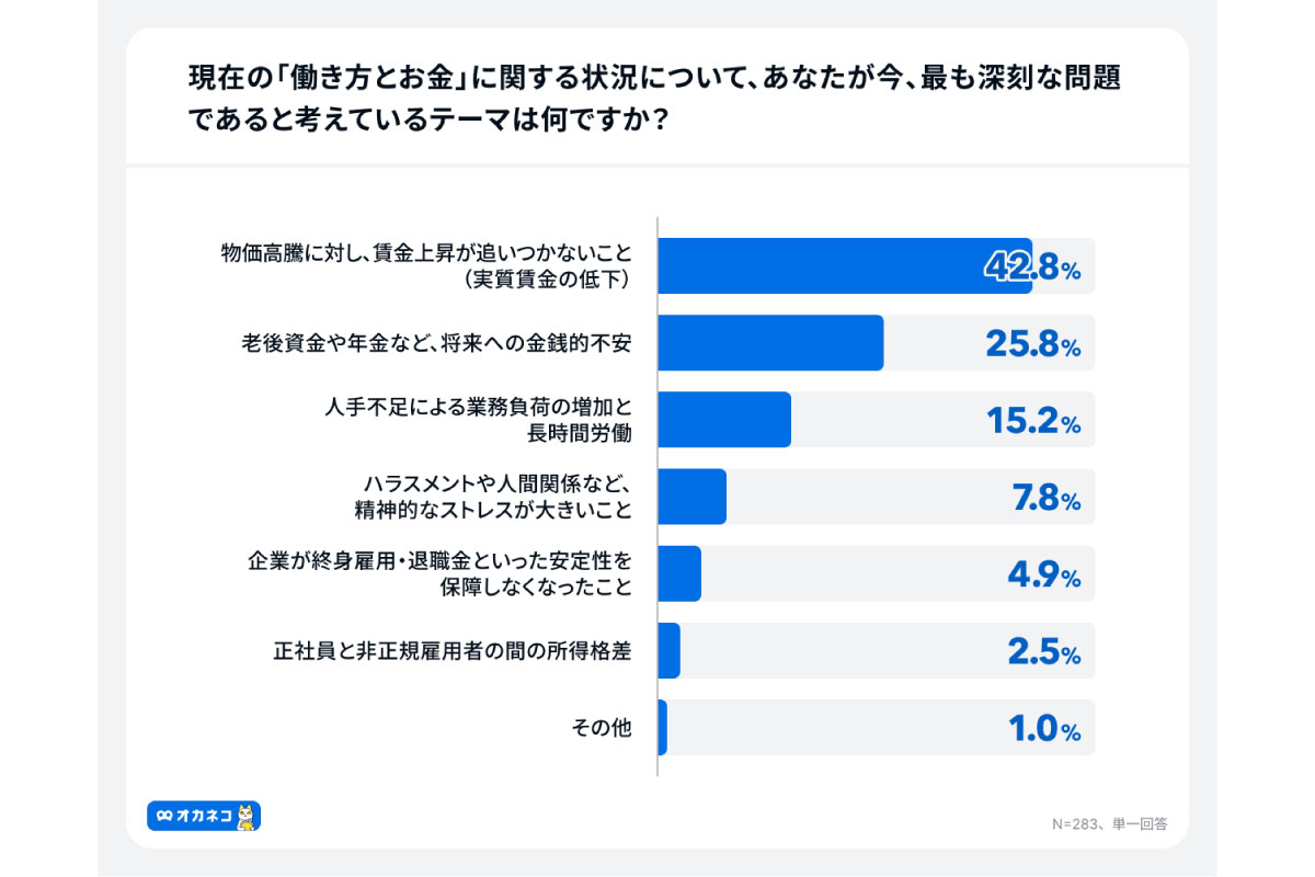 （出所）「オカネコ 労働とお金に関する調査」