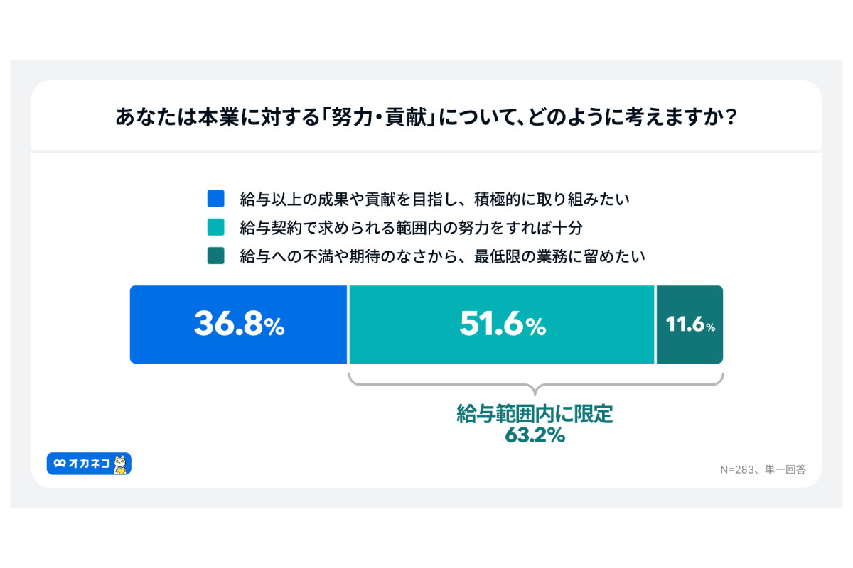 （出所）「オカネコ 労働とお金に関する調査」