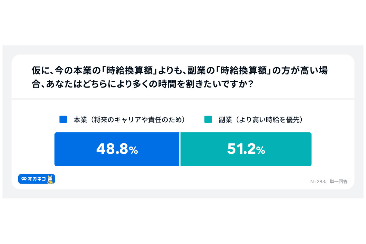 （出所）「オカネコ 労働とお金に関する調査」