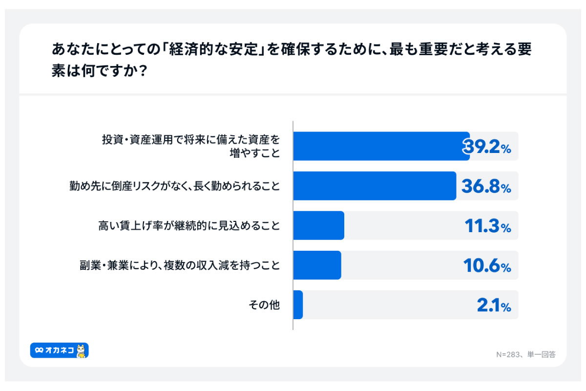 （出所）「オカネコ 労働とお金に関する調査」